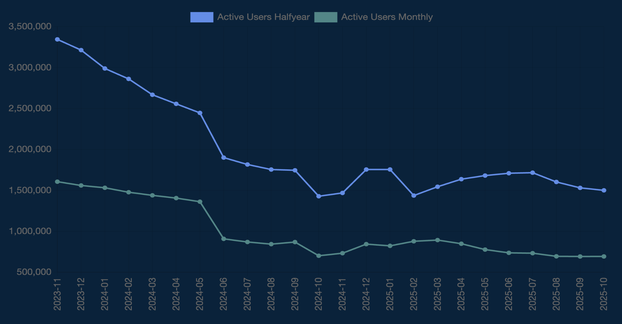 mastodon monthly stats